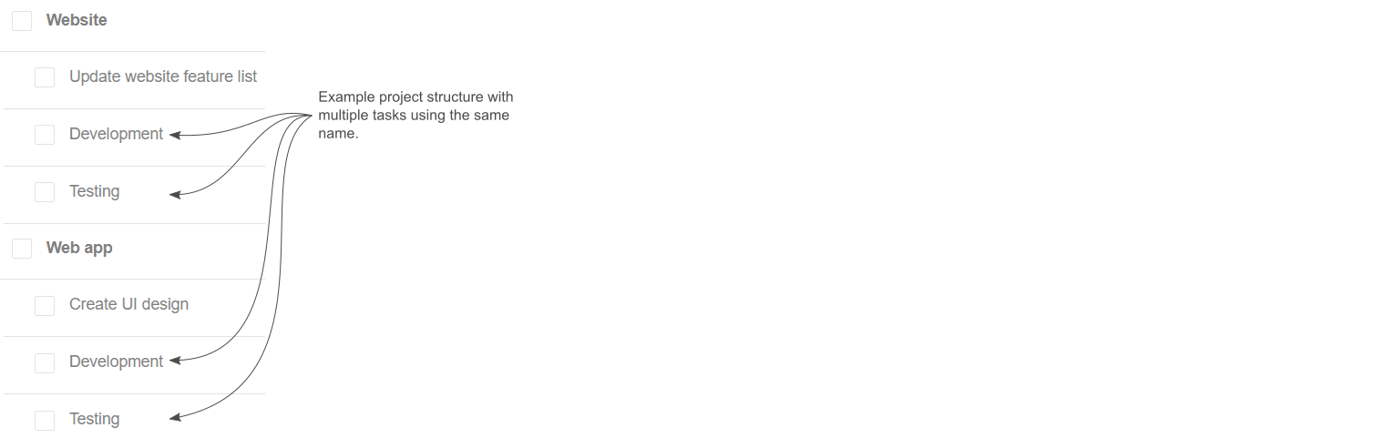 A task list shown with two task groups and each having three tasks under them. Both of the groups have a Development and Testing task.