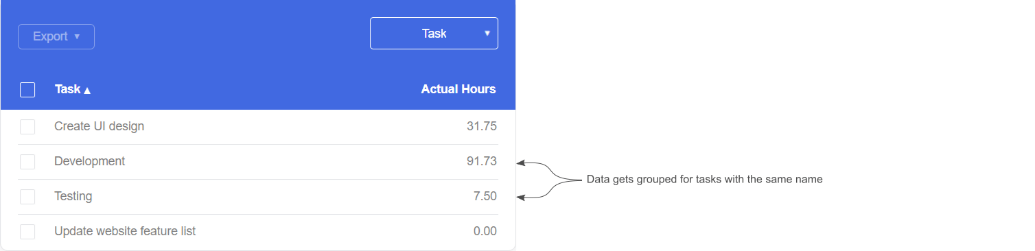 The grid of the Project Summary view showing the Development and Testing tasks only showing up once despite being part of the project under two task groups.