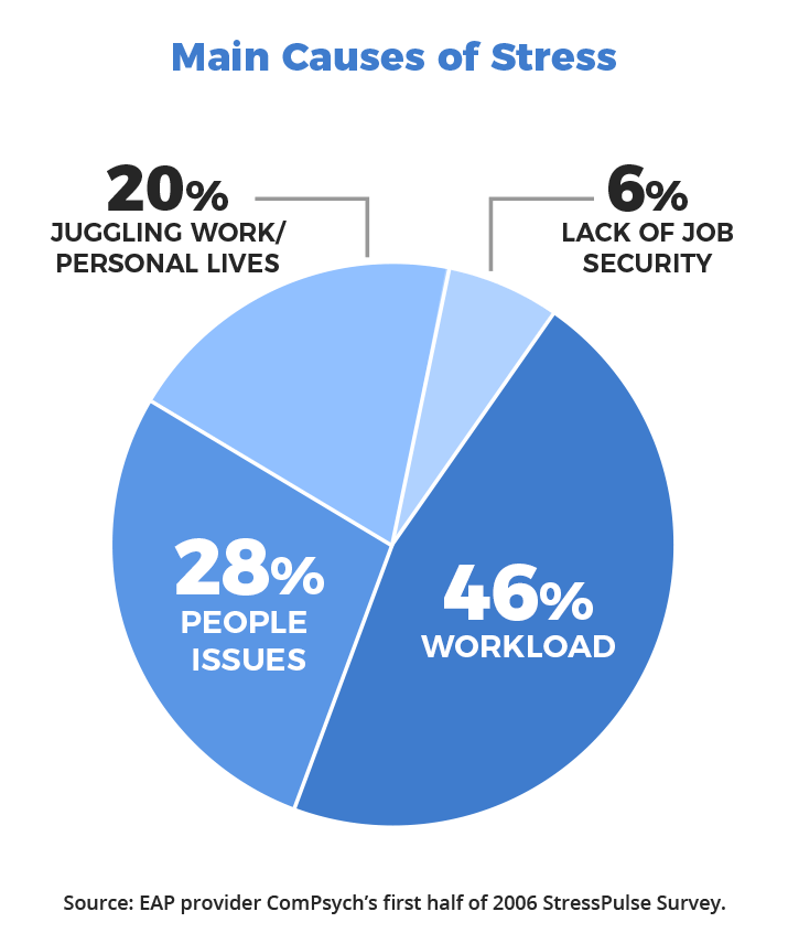 Main causes of stress pie chart